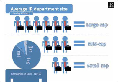 Average IR department size