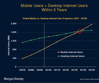 Mobile internet users to overtake desktop in 2014