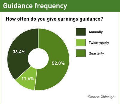 Frequency of earnings guidance chart