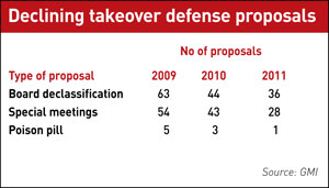 Declining takeover defense proposals