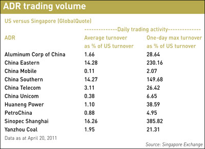 ADR trading volume on GlobalQuote