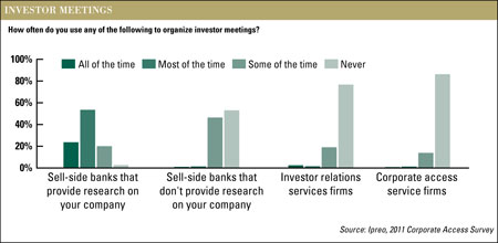 Investor meetings
