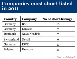 Companies most short-listed in 2011