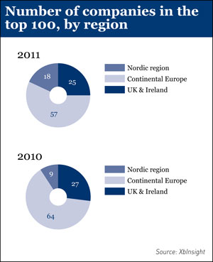 Number of companies in the top 100, by region
