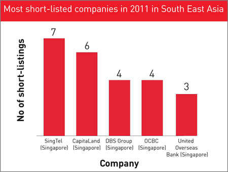 Most short-listed companies in 2011 in South East Asia