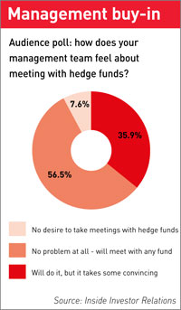 Most management teams happy to meet with hedge funds