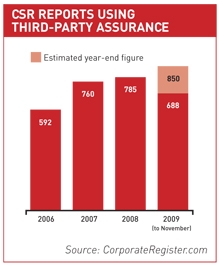 CSR Reports using third-party assurance